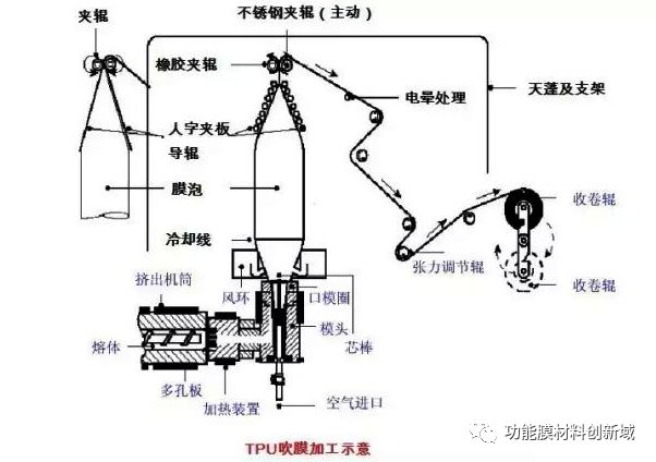 原材料到成品作业流程图_TPU材料的制造过程:从原料到成品_原材料加工成产品