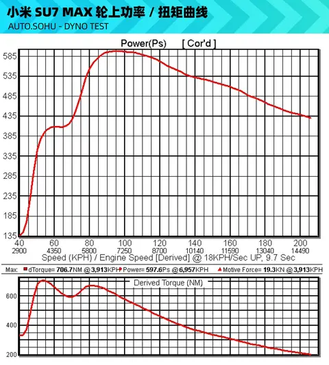 小米汽车SU7 Max的续航与加速比较_小米超跑汽车_小米轿跑