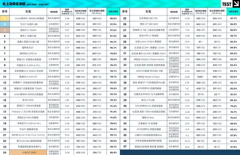 小米轿跑_小米超跑汽车_小米汽车SU7 Max的续航与加速比较