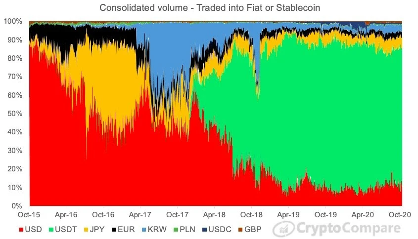 数据显示:USDT在稳定币市场中占据主导地位,却未能影响比特币交易量