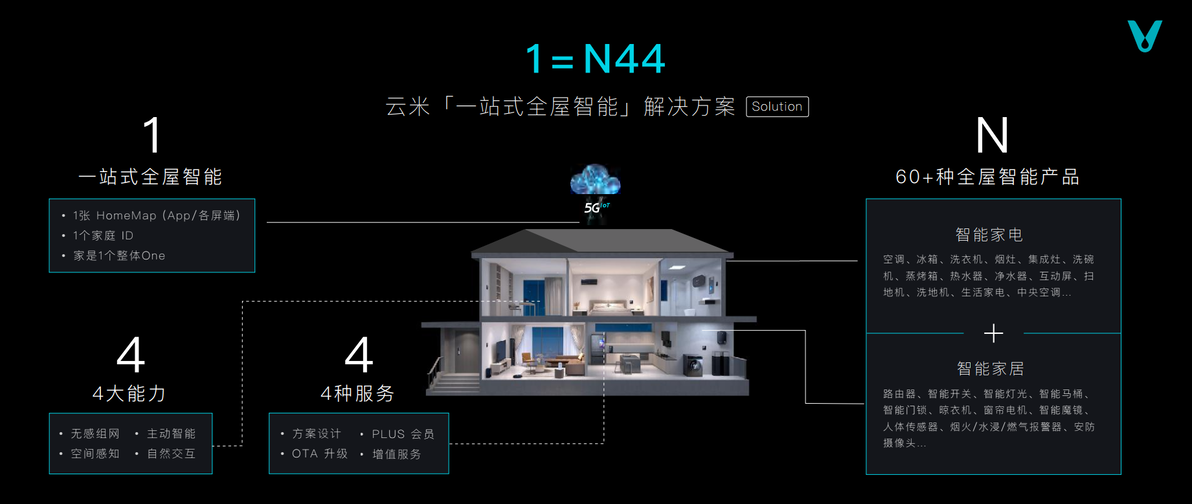 小米智能化家居方案_居家生活的变革:小米全屋智能解决方案_小米智能家居改造方案