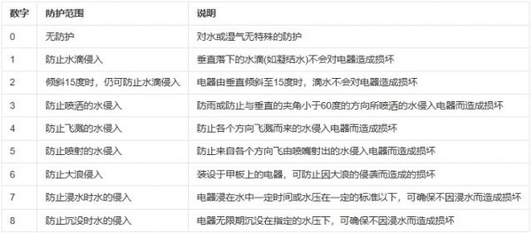 手机防水等级ip_手机ip防水等级是怎么划分的_IP68级防水标准如何影响手机设计？