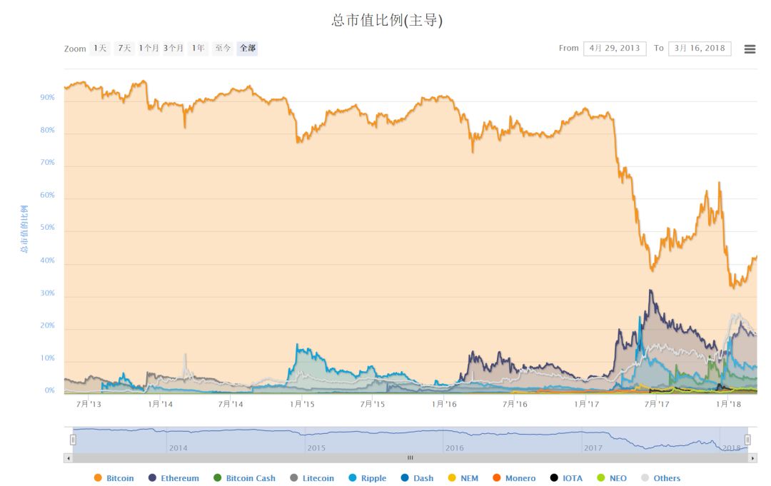 分析数字货币的发展团队与背景_研究数字货币的背景和意义_数字货币底层架构
