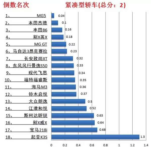 宝马测评_宝马在全球安全测试排行榜的表现_宝马车排行榜